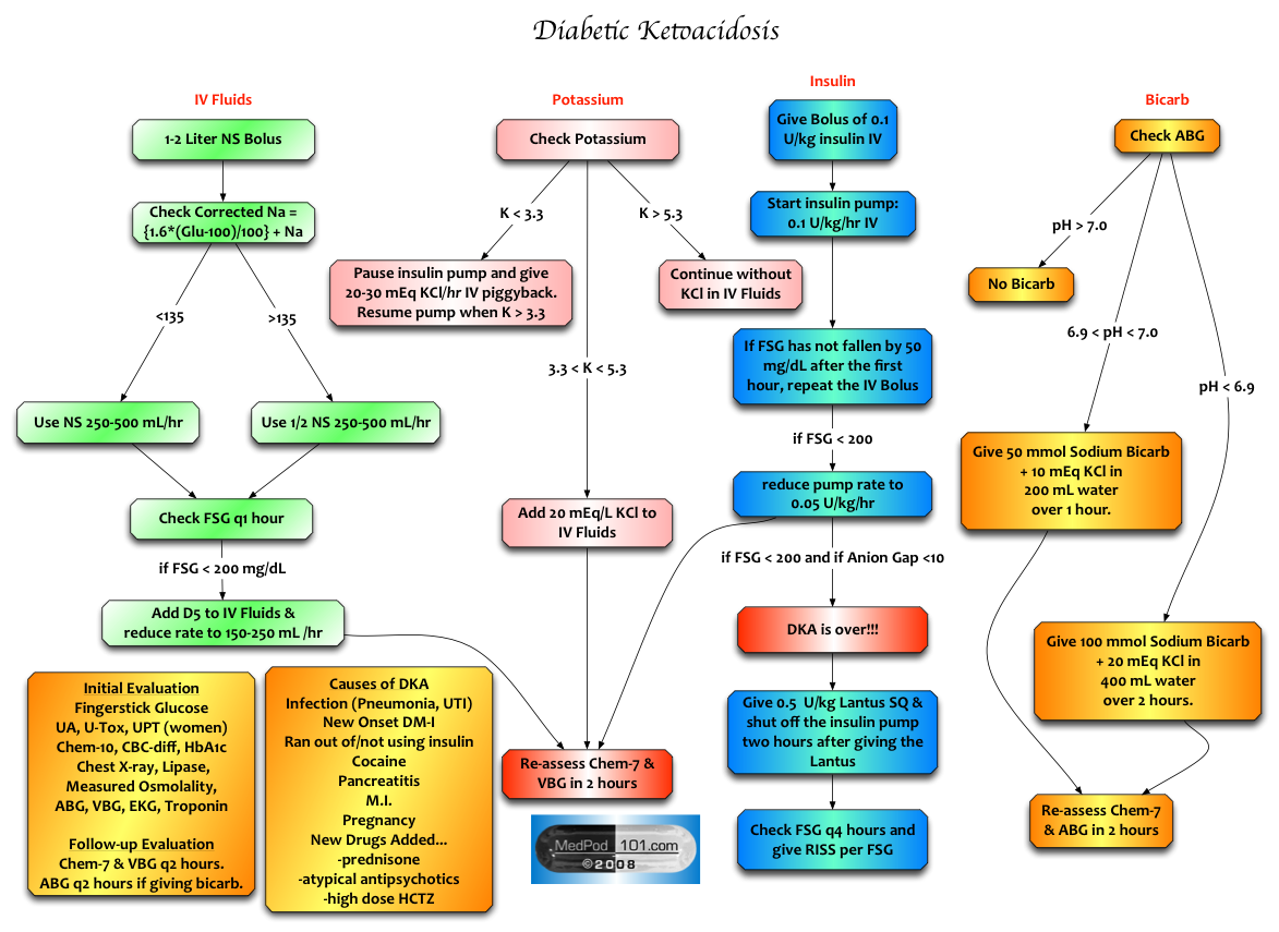 Diabetic Ketoacidosis Chart